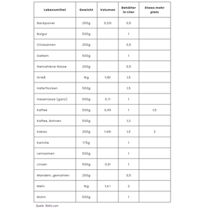 Eine deutsche Tabelle zeigt Lebensmittel wie Backpulver, Bulgur, Datteln und Nüsse mit Gewicht, Volumen und Platzbedarf-ideal für Vorratsschrank-Ordnung mit dem 6-teiligen Rotho LOFT Vorratsdosen-Set.